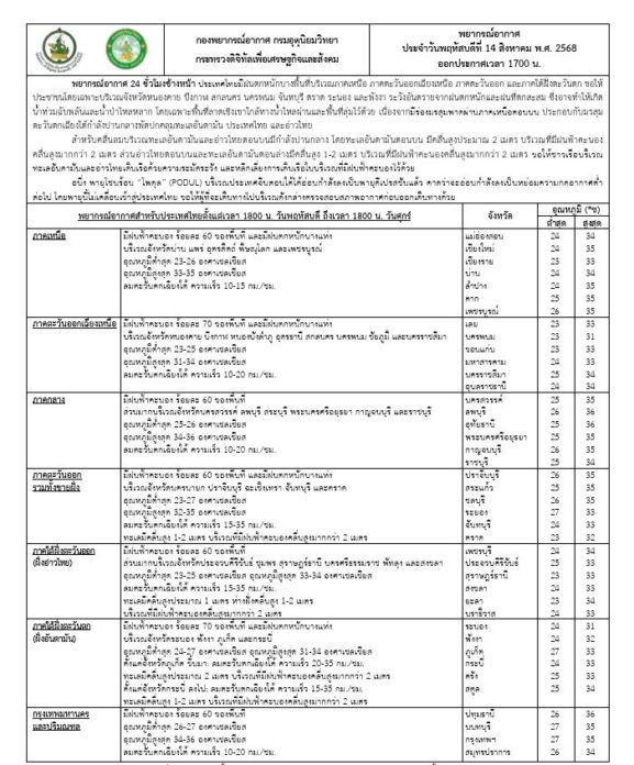กรมอุตุนิยมวิทยา สภาพอากาศพรุ่งนี้ ทั่วไทยฝนยังหนัก 4 ภาคโดนถล่ม เปิดชื่อ 34 จังหวัดเต็มๆ