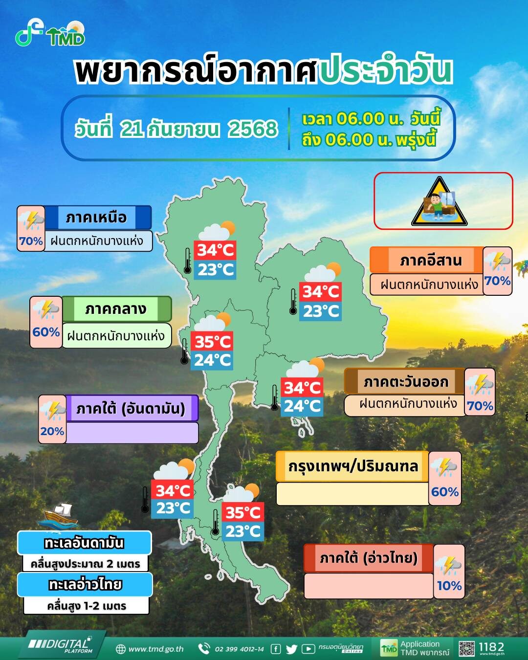สภาพอากาศวันนี้ กรมอุตุฯ เปิดชื่อ 45 จังหวัด เตือน ฝนถล่ม ตกหนักร้อยละ 70 ของพื้นที่ ระวังอันตราย กทม.โดนด้วย เผย ภาคใต้ ทะเลมีคลื่นสูงกว่า 2 เมตร