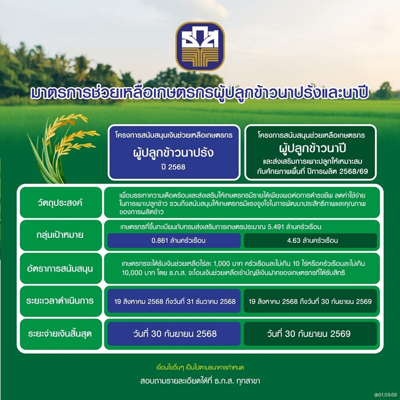 "เงินช่วยเหลือชาวนา" ไร่ละ 1000 เริ่มโอนแล้ว วันนี้คิดภาคอีสาน เกษตรกรกว่า 1 ล้านคนเตรียมรับเงิน เผย ช่องทางตรวจสอบสถานะการโอน-จำนวนเงินที่ได้รับ