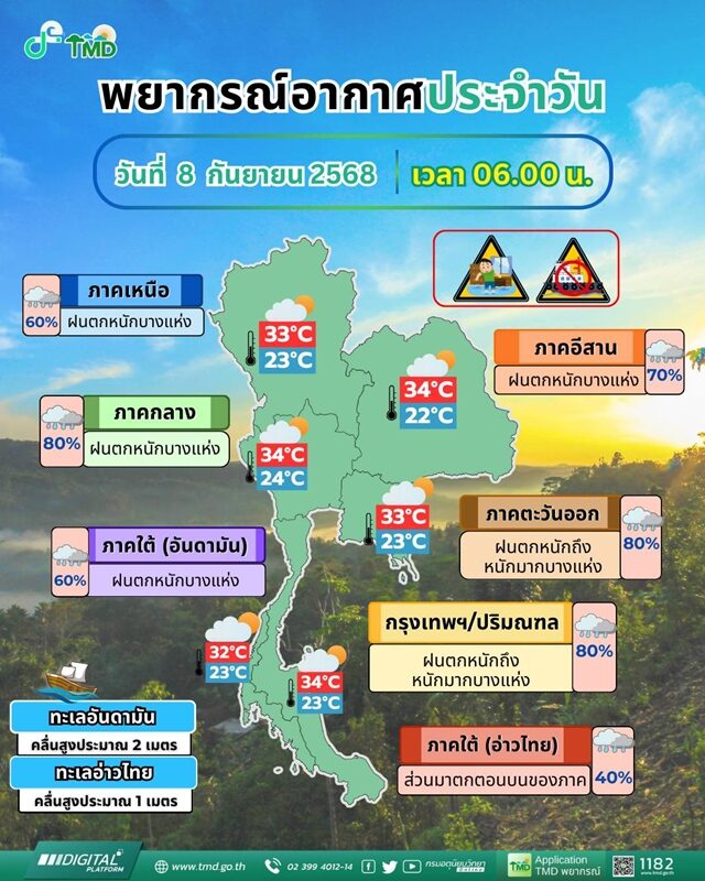 สภาพอากาศวันนี้ กรมอุตุฯ เปิดชื่อ 50 จังหวัด เตือน ฝนถล่ม กทม.-ปริมณฑลโดนเต็ม ๆ ตกหนักร้อยละ 80 ของพื้นที่ ระวังอันตราย น้ำท่วมฉับพลัน น้ำป่าไหลหลาก