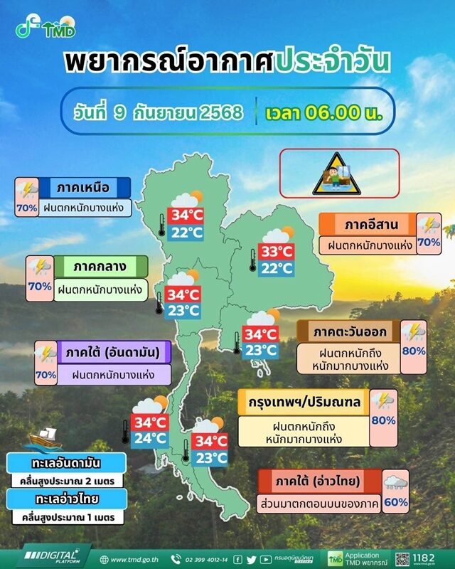 สภาพอากาศวันนี้ กรมอุตุฯ เตือน ฝนถล่ม เปิดชื่อ 50 จังหวัดโดนเต็ม ๆ กทม.และปริมณฑล ตกหนักร้อยละ 80 ของพื้นที่ น้ำท่วมฉับพลัน น้ำรอการระบาย
