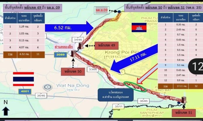 เริ่มแล้ว! กองทัพไทย ติดตั้งรั้วอิเล็กทรอนิกส์ ในพื้นที่ชายแดนไทย-กัมพูชา ยกระดับความมั่นคง