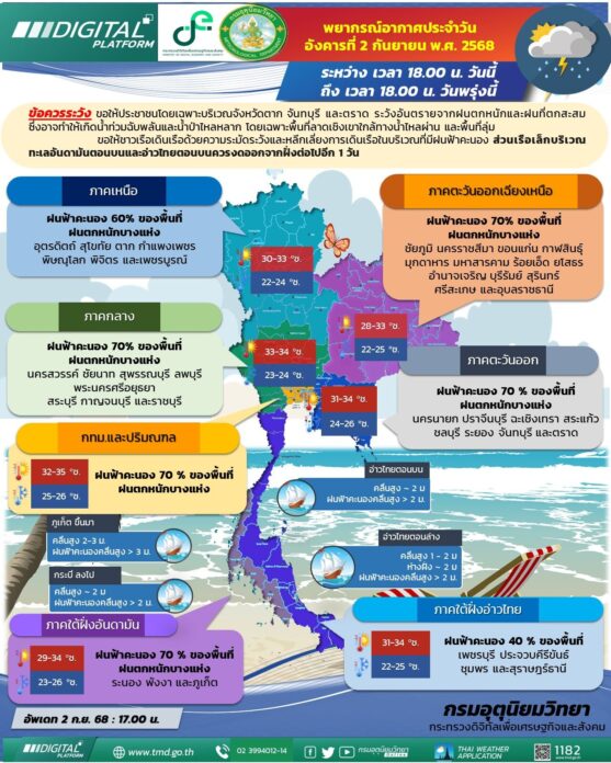 กรมอุตุนิยมวิทยา สภาพอากาศพรุ่งนี้ 4 ภาค-กทม. ฝนหนัก 70% เตือน 43 จังหวัดโดนถล่ม 