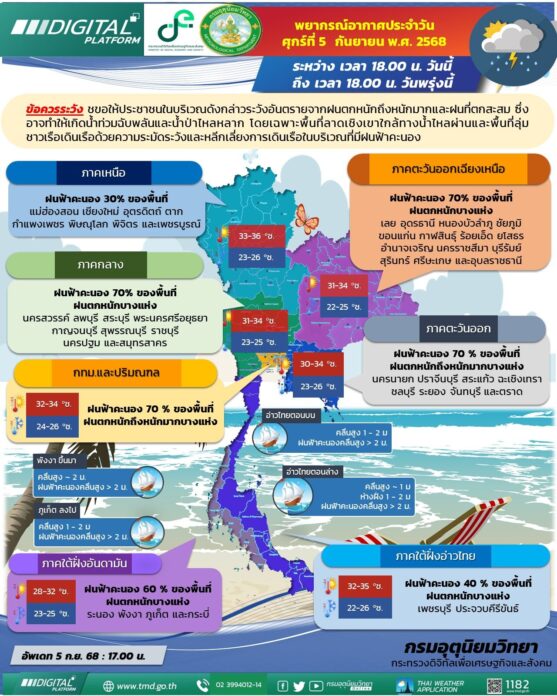 กรมอุตุนิยมวิทยา เปิดชื่อ 45 จังหวัดโดนถล่ม 3 ภาค-กทม.ฝนหนัก 70%