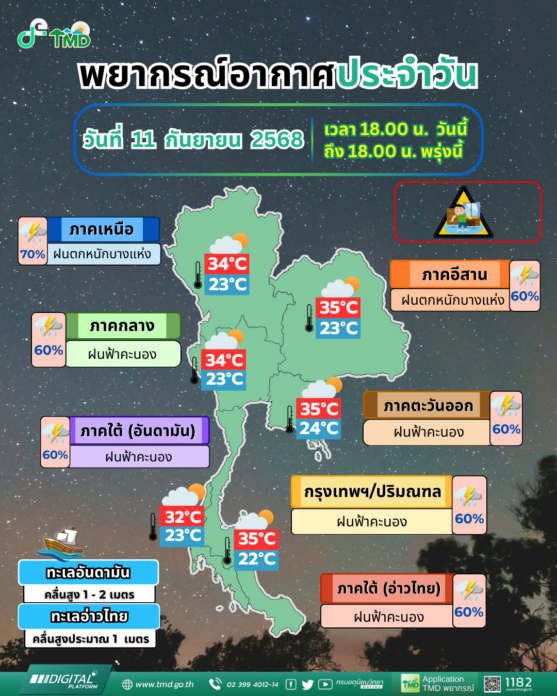 กรมอุตุนิยมวิทยา พยากรณ์พรุ่งนี้ ทั่วไทยฝนยังหนัก เปิดชื่อ 39 จังหวัดโดนถล่ม