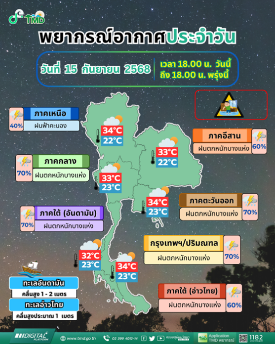 กรมอุตุนิยมวิทยา พยากรณ์วันพรุ่งนี้ 4 ภาค-กทม.ฝนตกหนัก 44 จังหวัดโดนถล่ม 