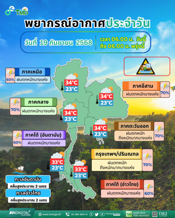 กรมอุตุนิยมวิทยา สภาพอากาศวันนี้ เตือน 44 จังหวัดฝนถล่ม พายุโซนร้อน “มิแทก” มีแนวโน้มเคลื่อนขึ้นฝั่ง