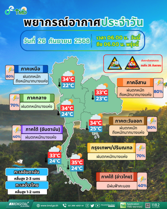 กรมอุตุนิยมวิทยา สภาพอากาศวันนี้ 3 ภาคฝนหนัก 80% เปิดชื่อ 52 จังหวัดโดนถล่ม 