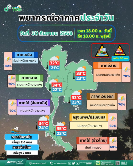 กรมอุตุนิยมวิทยา พยากรณ์สภาพอากาศพรุ่งนี้ ฝนหนักต่อเนื่อง 36 จังหวัดโดนถล่ม 