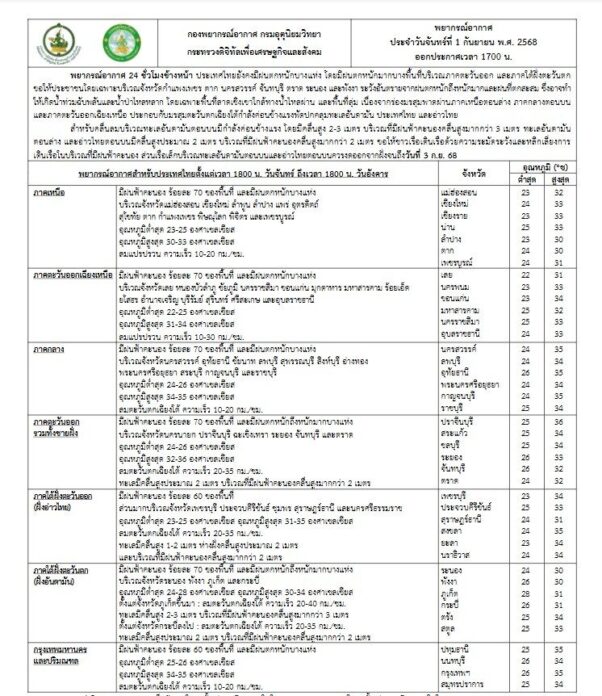 กรมอุตุนิยมวิทยา พยากรณ์อากาศพรุ่งนี้ 5 ภาค ฝนหนัก 70% เปิดชื่อ 52 จังหวัดโดนเต็มๆ 