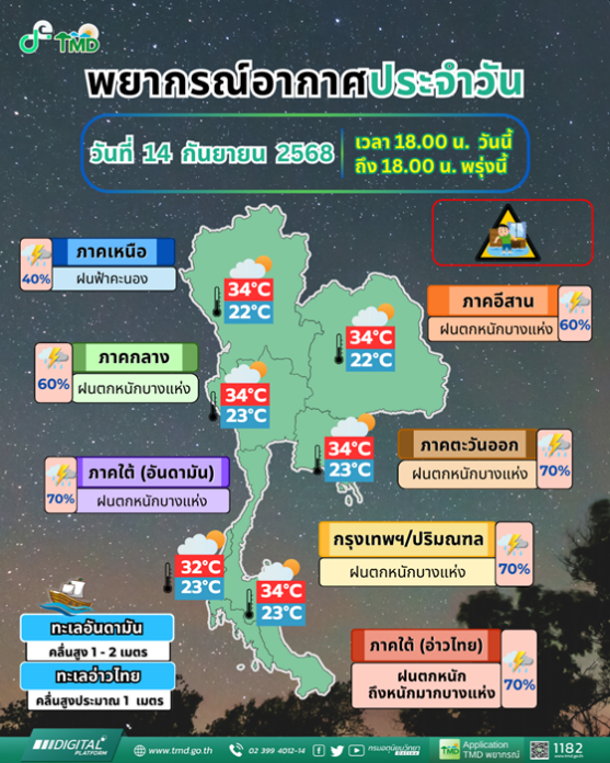 กรมอุตุนิยมวิทยา พยากรณ์พรุ่งนี้ ร่องมรสุมพาดผ่าน 4 ภาค กทม. ฝนตกหนัก เตือน 42 จังหวัด