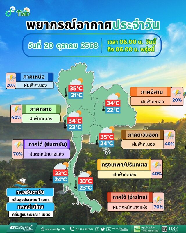 สภาพอากาศวันนี้ กรมอุตุฯ เปิดชื่อ 32 จังหวัด เตือน ฝนถล่ม กทม.และปริมณฑล โดนด้วย ภาคใต้ ตกหนักร้อยละ 70 ของพื้นที่ ระวังอันตราย ทะเลมีคลื่นสูง
