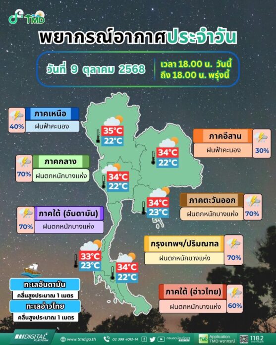กรมอุตุนิยมวิทยา พยากรณ์อากาศวันพรุ่งนี้ 3 ภาค-กทม. ฝนตกหนัก เปิดชื่อจังหวัดโดนถล่ม