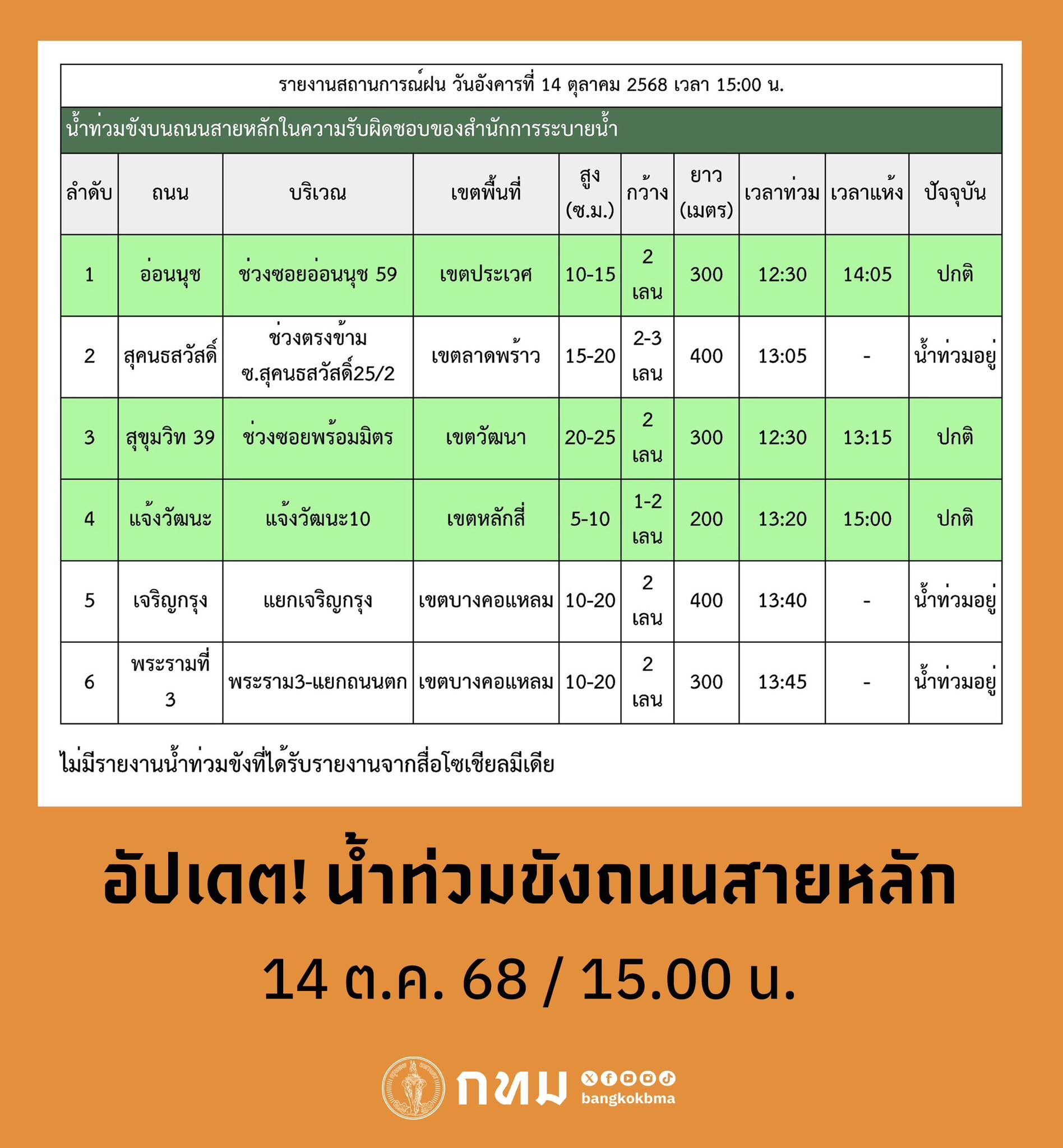 กทม. อัปเดตถนนสายหลัก 6 จุด 15.00 น. หลังฝนกระหน่ำ เช็กเลย จุดไหนน้ำท่วมอยู่ จุดไหนน้ำลดแล้ว