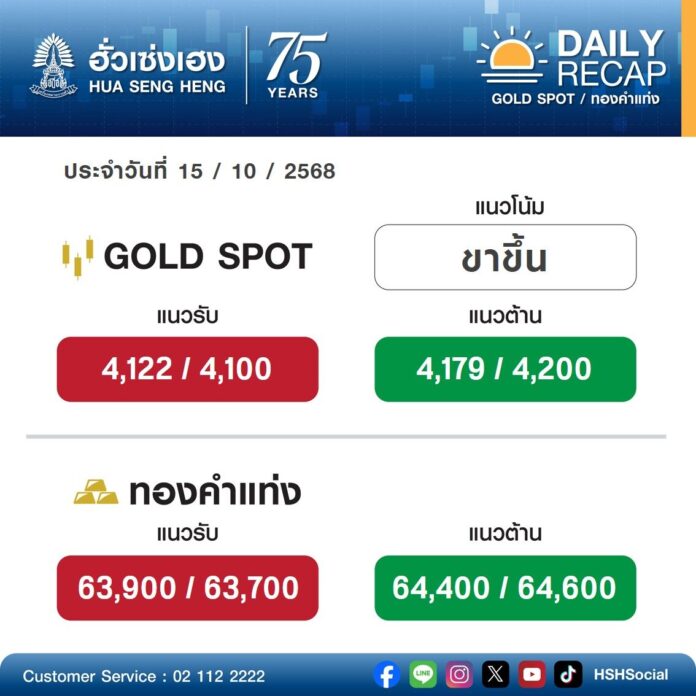 ราคาทองวันนี้ (15 ต.ค. 68) พุ่งขึ้นอีก 300 บาท ทองรูปพรรณ ทะลุ 6.5 หมื่น