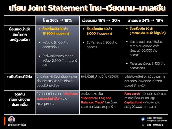 วีระยุทธ ตั้งคำถาม ไทยให้สหรัฐ แลกดีลภาษีเยอะไปหรือไม่ เทียบเวียดนาม-มาเลย์