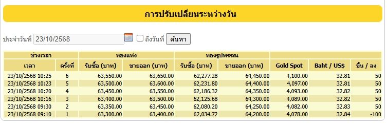 ราคาทองวันนี้ 23 ต.ค.68 สมาคมค้าทองคำ ประกาศครั้งที่ 6 ขึ้นรัว ๆ หลังร่วงแรง รับตัดสินใจ เทียบราคาปิดวานนี้ โดยทองรูปพรรณขายออกบาทละ 64,450 บาท