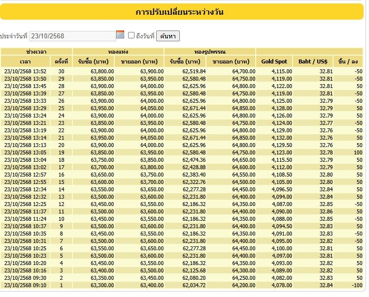 ราคาทองวันนี้ 23 ต.ค.68 สมาคมค้าทองคำ ประกาศครั้งที่ 30 ผันผวนขึ้นและลง อัปเดตล่าสุด ร่วงอีก เทียบราคาปิดวานนี้ ทองรูปพรรณขายออกบาทละ 64,700 บาท