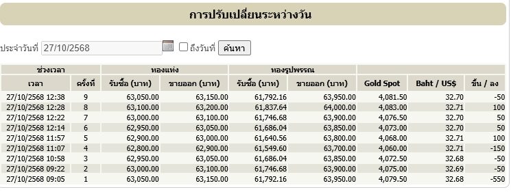 ราคาทองวันนี้ 27 ต.ค.68 สมาคมค้าทองคำ ประกาศ 9 ครั้งแล้ว ขึ้น-ลงผันผวน ร่วงอีก รีบตัดสินใจ เทียบราคาปิดวานนี้ ทองรูปพรรณขายออกบาทละ 63,950 บาท