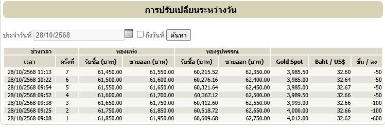 ราคาทองวันนี้ 28 ต.ค.68 สมาคมค้าทองคำ ประกาศครั้งที่ 7 แล้ว ร่วงลงแรงต่อเนื่อง ใครสนอย่าช้า เทียบราคาปิดวานนี้ โดยทองรูปพรรณขายออกบาทละ 62,350 บาท