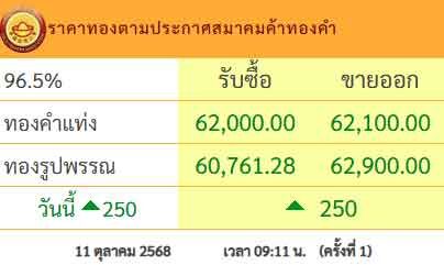 ราคาทอง วันนี้ 11 ต.ค.68 พุ่งอีก250 เทียบราคาปิดเมื่อวาน ทะลุ 6.29 หมื่นบาทแล้ว