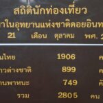 เย็นยะเยือก อินทนนท์ 9 องศา ทั้งยอดดอยหนาวราวเปิดแอร์ นักท่องเที่ยวสะใจ-แห่สัมผัส