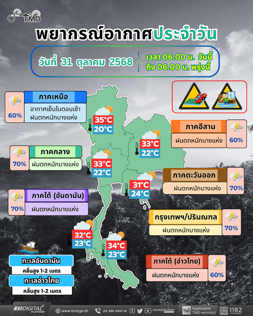 กรมอุตุนิยมวิทยา สภาพอากาศวันนี้ ฝนถล่มหนัก 3 ภาค กทม.- อ่วม 70% เปิดชื่อ 44 จังหวัดโดนเต็มๆ