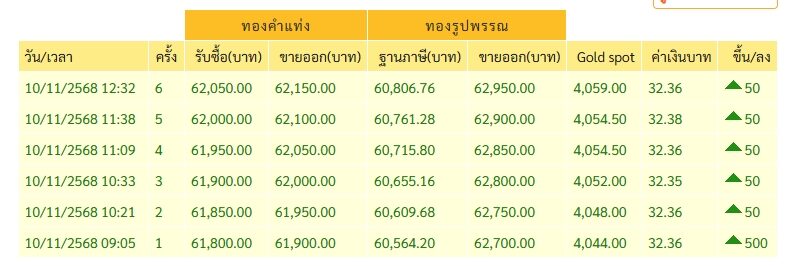 ราคาทองวันนี้ 10 พ.ย.68 สมาคมค้าทองคำ ประกาศครั้งที่ 6 แล้ว พุ่งขึ้นต่อเนื่อง ใครสนรีบเลย เทียบราคาปิดวานนี้ โดยทองรูปพรรณขายออกบาทละ 62,950 บาท