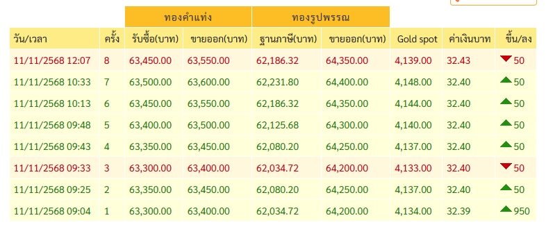 ราคาทองวันนี้ 11 พ.ย.68 สมาคมค้าทองคำ พุ่งทะลุ 1,000 บาท อย่าลังเล ประกาศครั้งที่ 8 เทียบราคาปิดวานนี้ ทองรูปพรรณขายออกบาทละ 64,350 บาท