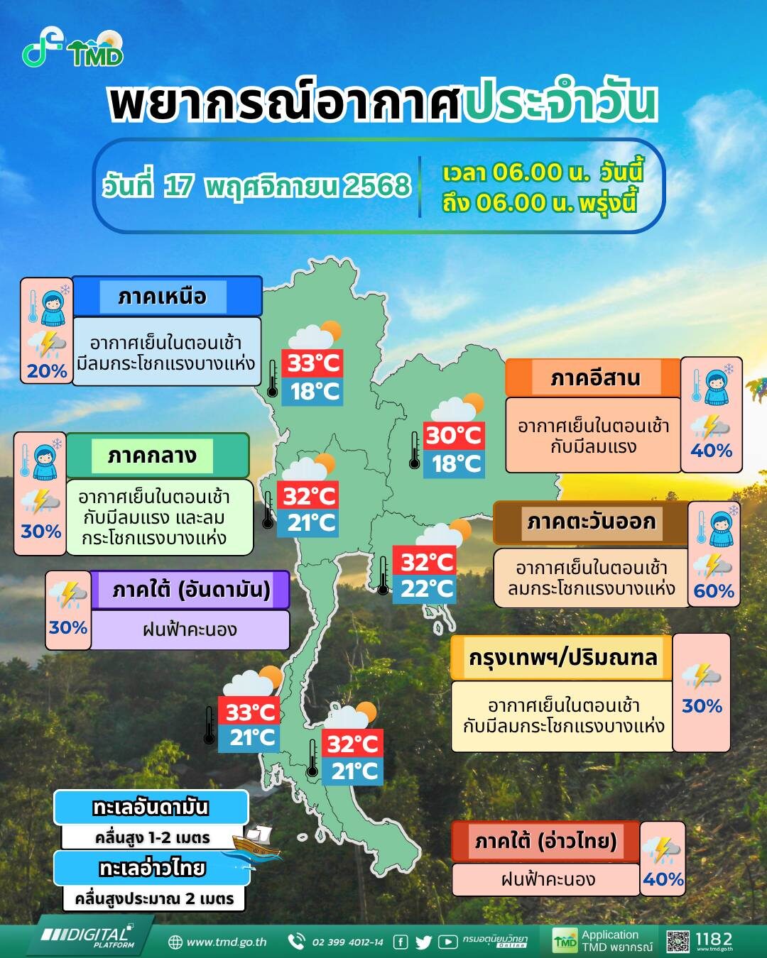 สภาพอากาศวันนี้ กรมอุตุฯ เปิดชื่อ 40 จังหวัด เตือน ฝนถล่มหนัก ลมกระโชกแรง ไทยตอนบนเจออากาศแปรปรวน เผย ภาคใต้ ทะเลมีคลื่นสูงกว่า 2 เมตร