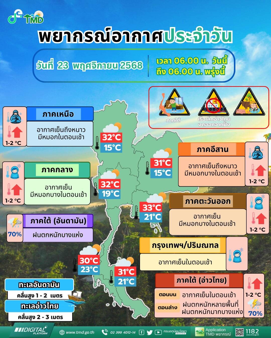 สภาพอากาศวันนี้ กรมอุตุฯ เปิดชื่อ 10 จังหวัด เตือน ฝนตกหนักถึงหนักมาก น้ำท่วมฉับพลัน น้ำป่าไหลหลาก ระวังอันตราย เผย ไทยตอนบน อุณหภูมิสูงขึ้นเล็กน้อย