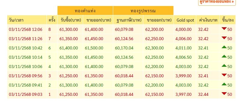 ราคาทองวันนี้ 3 พ.ย.68 สมาคมค้าทองคำ ประกาศครั้งที่ 8 แล้ว ผันผวนแรง ขยับอีก เทียบราคาปิดเมื่อวานนี้ โดยทองรูปพรรณขายออกบาทละ 62,200 บาท