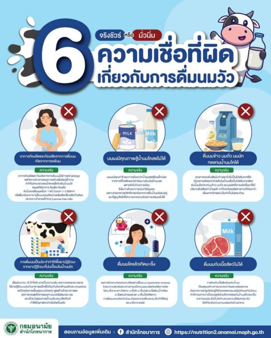 กรมอนามัย เปิด 6 ความเชื่อผิดๆ เกี่ยวกับการ ดื่มนมวัว ชี้ช่วยลดเสี่ยงมะเร็งอีกด้วย