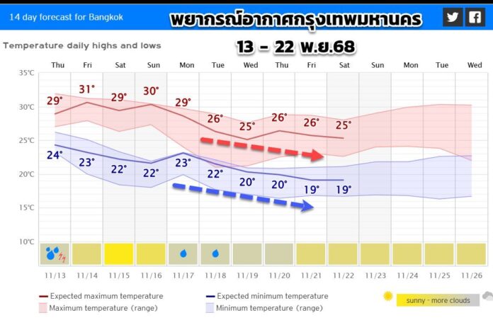 อุตุฯ เผย หน้าหนาวมีอยู่จริง ลุ้น กทม.อุณหภูมิต่ำกว่า 20 องศา ช่วง 20-23 พ.ย.นี้