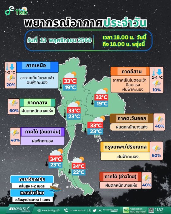 กรมอุตุนิยมวิทยา พยากรณ์อากาศพรุ่งนี้ อุณหภูมิลด 2-4 องศา ฝนถล่ม 36 จังหวัด