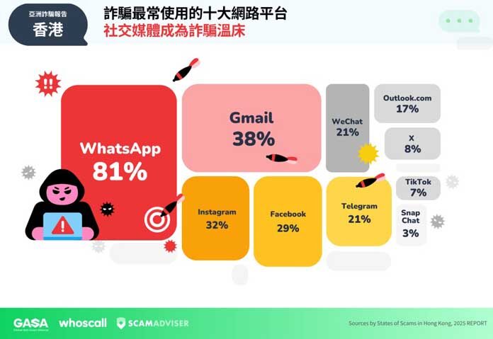 เผยฮ่องกงสูญ 2.2 หมื่นล้านให้ “สแกมเมอร์” ส่วนใหญ่รู้กลโกง-แต่ยังตกเป็นเหยื่อ