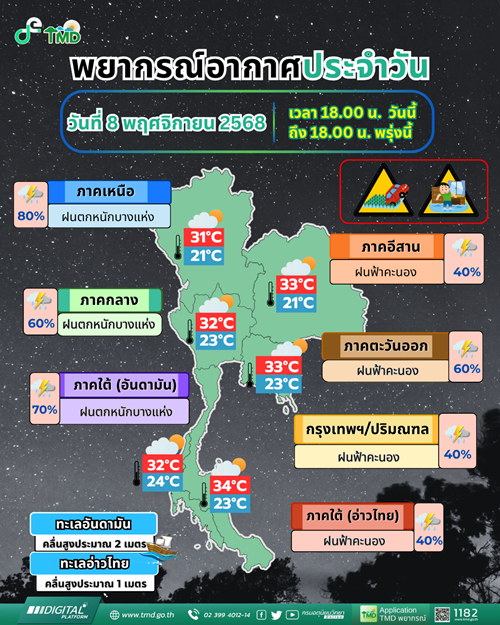 กรมอุตุนิยมวิทยา พยากรณ์สภาพอากาศพรุ่งนี้ ภาคเหนือยังหนัก 80% เปิดชื่อ 34 จังหวัดฝนถล่ม