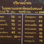 อช.ออบหลวง ประกาศปิด น้ำตกแม่เตี๊ยะ น้ำป่าหลาก นักท่องเที่ยว ติดค้างกว่า 20 คน กู้ภัยเร่งช่วย