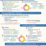 ตลาดแรงงานไทย ไตรมาส 2 มีความมั่นคง คนมีงานทำสูง 39.51 ล้าน ว่างงานลดต่ำ 0.9%