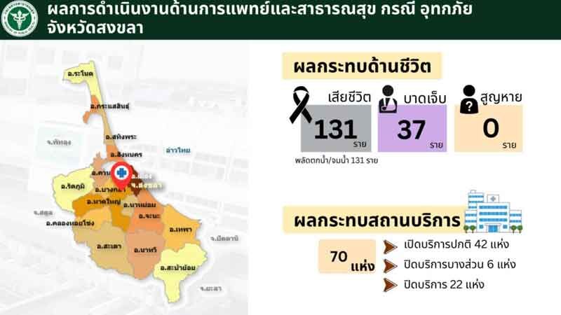 น้ำท่วมสงขลา เสียชีวิตแล้ว 131 ราย สาเหตุจมน้ำ หาดใหญ่หนักสุด ผู้ประสบภัย 2.43 แสนคน