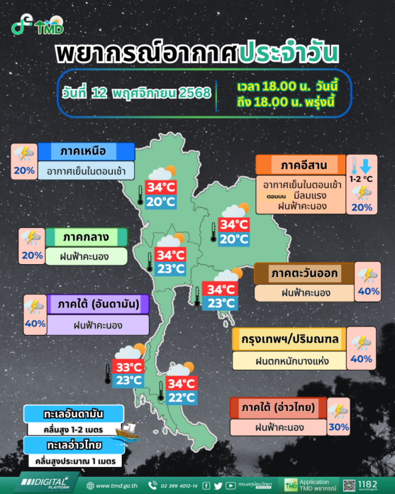 กรมอุตุนิยมวิทยา สภาพอากาศพรุ่งนี้ อุณหภูมิลด-ฝนหนัก เปิดชื่อ 35 จังหวัดโดนถล่ม