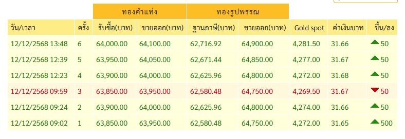 ราคาทองวันนี้ 12 ธ.ค.68 สมาคมค้าทองคำ เผย ประกาศ 6 ครั้ง พุ่งพรวดต่อเนื่อง รีบตัดสินใจเลย เทียบราคาปิดเมื่อวานนี้ ทองรูปพรรณขายออกบาทละ 64,900 บาท