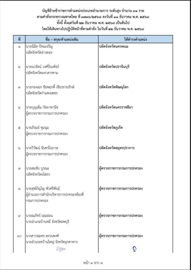 กระทรวงมหาดไทย ย้ายอีกล็อต ปลัดมท. ตั้ง ปลัดจังหวัด ผู้ตรวจกรมปกครอง 31 ตำแหน่ง เผย นายอำเภอบ้านตาก ขึ้นเป็น ปลัดจังหวัดบุรีรัมย์ เช็กรายชื่อที่นี่