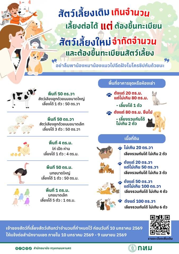 เปิดกฎเข้ม กรุงเทพมหานคร พื้นที่กี่ตารางเมตร-ตารางวา เลี้ยงสัตว์ได้ไม่เกินกี่ตัว มีผล 10 มกราคม 2569 เผย ขั้นตอนขึ้นทะเบียนหมา-แมว ฝังชิปสัตว์เลี้ยง