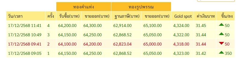 ราคาทองวันนี้ 17 ธ.ค.68