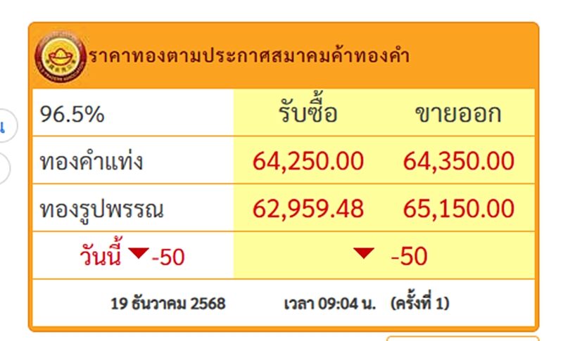 ราคาทองวันนี้ 19 ธันวาคม 2568