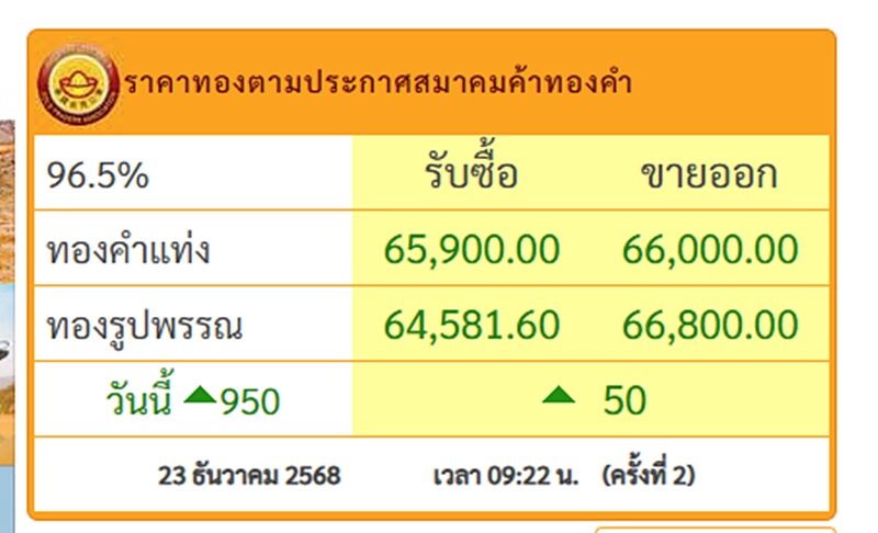 ราคาทองวันนี้ 23 ธ.ค.68 สมาคมค้าทองคำ ประกาศ ราคาทองคำวันนี้ พุ่งปรี๊ดเกือบ 1,000 บาท เทียบราคาปิดวานนี้