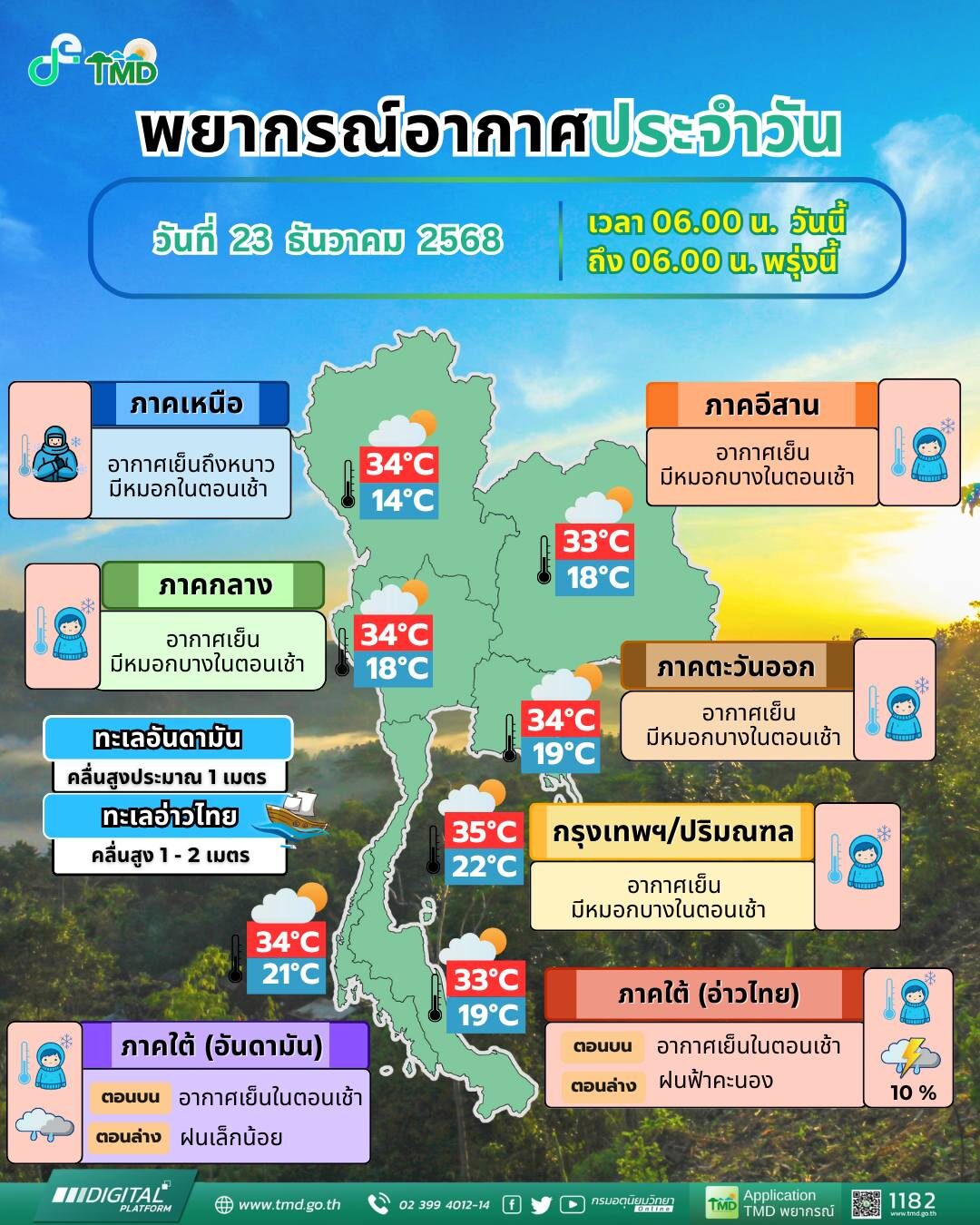 สภาพอากาศวันนี้ กรมอุตุฯ พยากรณ์อากาศ