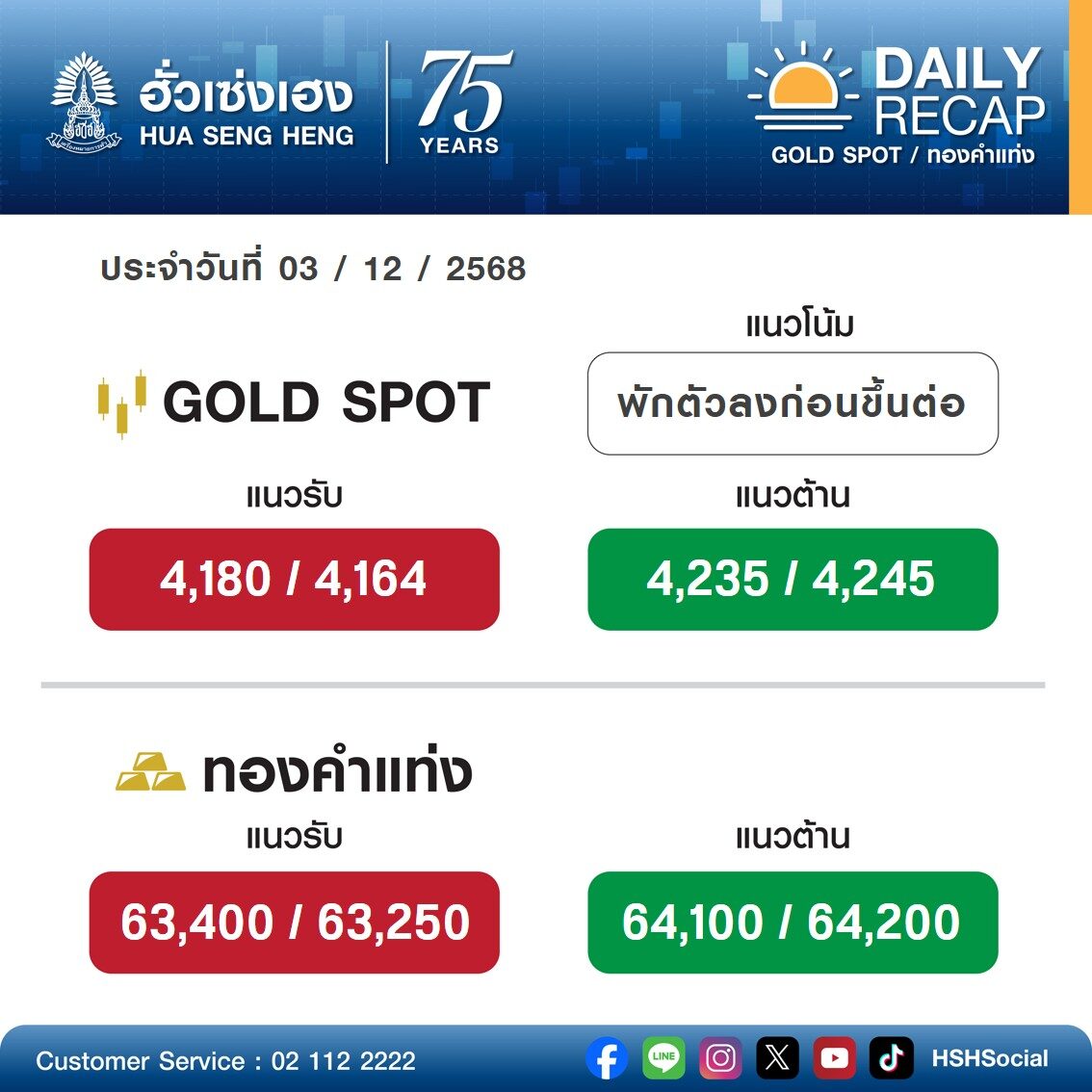 ราคาทองวันนี้ 3 ธ.ค.68 สมาคมค้าทองคำ เผย ราคาทองคำ ดีดขึ้นแล้ว รีบตัดสินใจ เทียบราคาปิดวันที่ 2 ธ.ค.ที่ผ่านมา โดยทองรูปพรรณขายออกบาทละ 64,550 บาท
