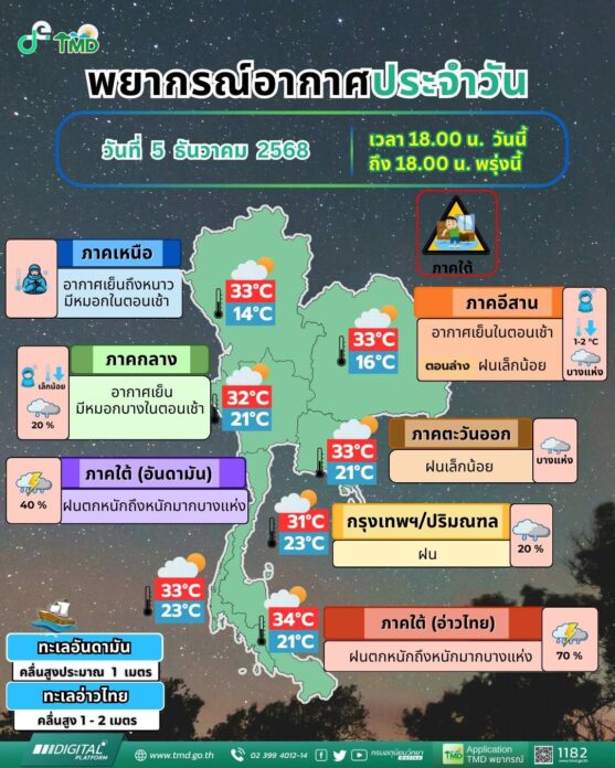 กรมอุตุนิยมวิทยา อากาศพรุ่งนี้ 3
